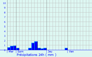 Graphique des précipitations prvues pour pouville