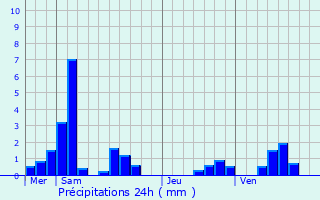 Graphique des précipitations prvues pour Gizy