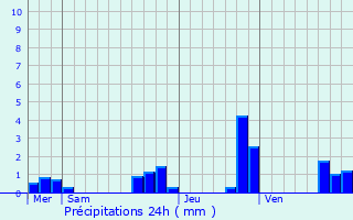 Graphique des précipitations prvues pour Loc-guiner-Saint-Thgonnec