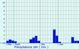 Graphique des précipitations prvues pour Bodilis