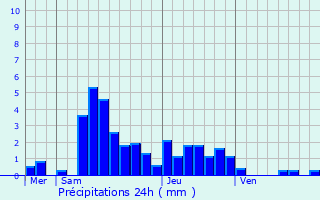 Graphique des précipitations prvues pour Vennes
