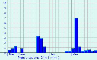 Graphique des précipitations prvues pour Digny