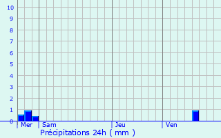 Graphique des précipitations prvues pour Villevallier