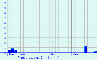 Graphique des précipitations prvues pour Bon