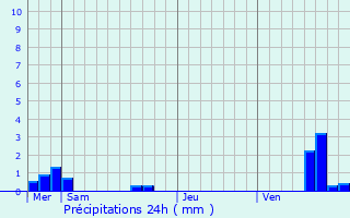 Graphique des précipitations prvues pour Lignol-le-Chteau