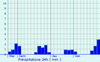 Graphique des précipitations prvues pour Jumilhac-le-Grand