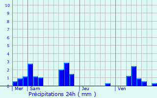 Graphique des précipitations prvues pour Rochecorbon