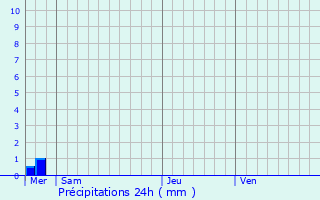 Graphique des précipitations prvues pour Haucourt