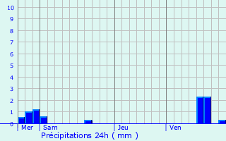 Graphique des précipitations prvues pour Bligny