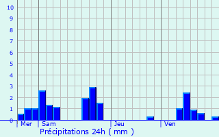 Graphique des précipitations prvues pour Vernou-sur-Brenne