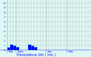 Graphique des précipitations prvues pour Campuac