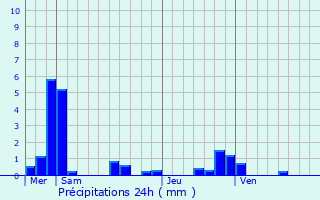 Graphique des précipitations prvues pour Cempuis