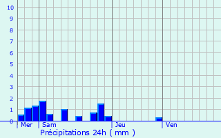 Graphique des précipitations prvues pour Snaillac-Lauzs