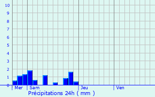 Graphique des précipitations prvues pour Saint-Martin-de-Vers