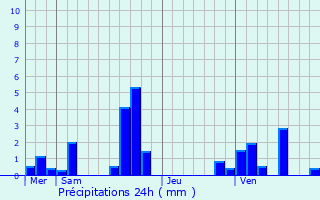 Graphique des précipitations prvues pour Saint-Illiers-la-Ville