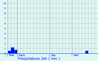 Graphique des précipitations prvues pour Verricourt