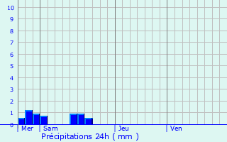 Graphique des précipitations prvues pour Espeyrac