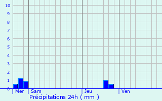 Graphique des précipitations prvues pour Sulniac