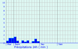 Graphique des précipitations prvues pour Corn
