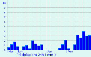 Graphique des précipitations prvues pour Herrin