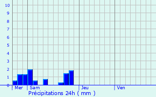 Graphique des précipitations prvues pour Frayssinet-le-Glat