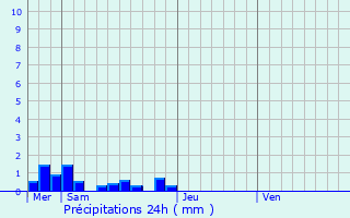 Graphique des précipitations prvues pour Saint-Perdoux