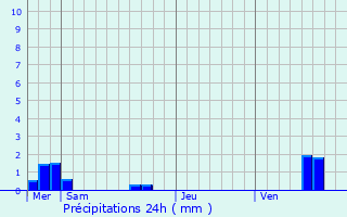 Graphique des précipitations prvues pour Thil