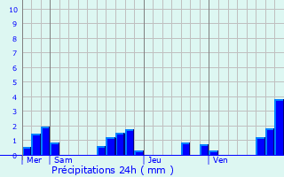 Graphique des précipitations prvues pour Chassaignes