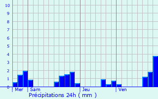 Graphique des précipitations prvues pour Saint-Paul-Lizonne