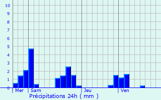 Graphique des précipitations prvues pour Surville