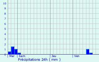 Graphique des précipitations prvues pour Prcy-Saint-Martin