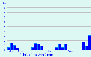 Graphique des précipitations prvues pour Saint-Mdard