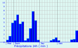 Graphique des précipitations prvues pour Thnes