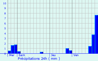 Graphique des précipitations prvues pour La Penne