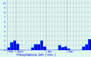 Graphique des précipitations prvues pour Vaunac