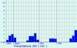 Graphique des précipitations prvues pour Les Graulges