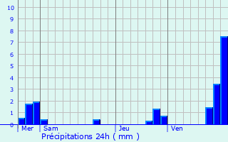 Graphique des précipitations prvues pour Ascros