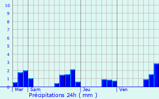 Graphique des précipitations prvues pour Mareuil