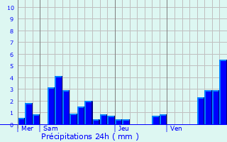 Graphique des précipitations prvues pour Wingen-sur-Moder