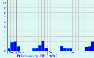 Graphique des précipitations prvues pour Trlissac