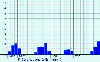 Graphique des précipitations prvues pour Rudeau-Ladosse