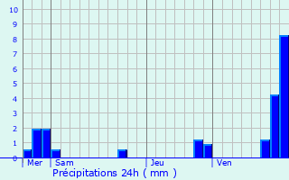 Graphique des précipitations prvues pour Roubion