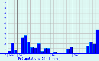 Graphique des précipitations prvues pour Asswiller