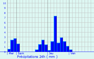 Graphique des précipitations prvues pour Saint-Bonnet-de-Bellac