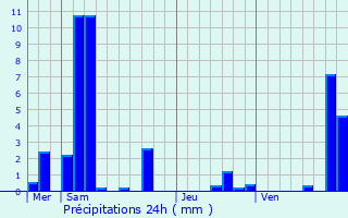 Graphique des précipitations prvues pour Ingersheim