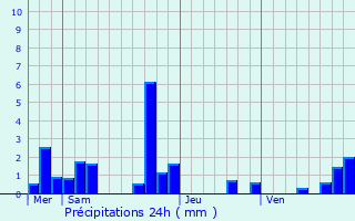 Graphique des précipitations prvues pour Bouzy-la-Fort
