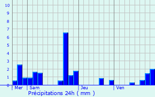 Graphique des précipitations prvues pour Vieilles-Maisons-sur-Joudry