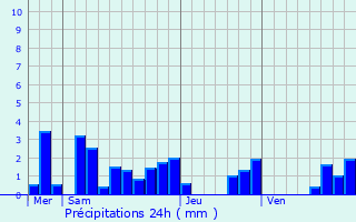 Graphique des précipitations prvues pour Armaucourt