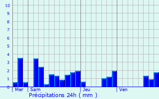Graphique des précipitations prvues pour Dommartin-sous-Amance