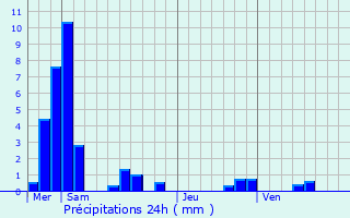 Graphique des précipitations prvues pour Ribemont